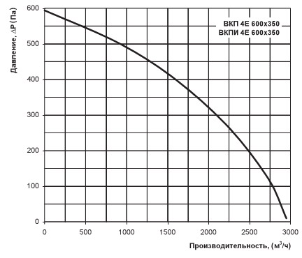 Діаграма продуктивності