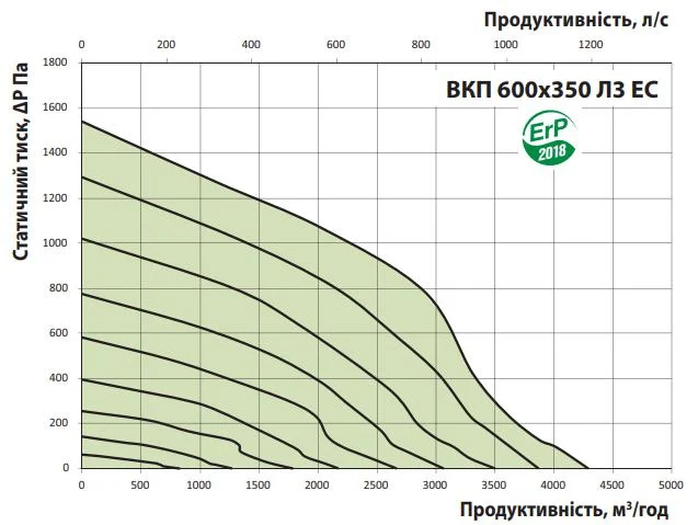 Втрати тиску та продуктивність