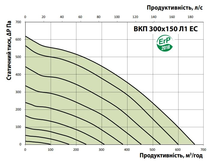 Графік витрати повітря та тиску