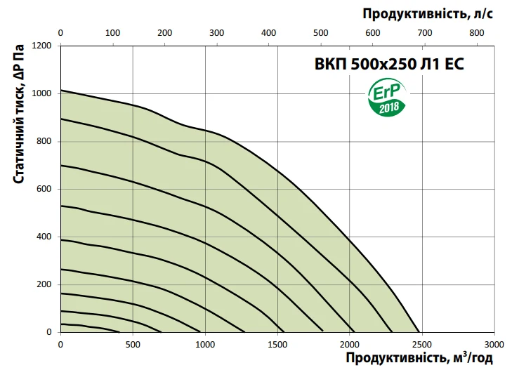 Графік витрати повітря та тиску
