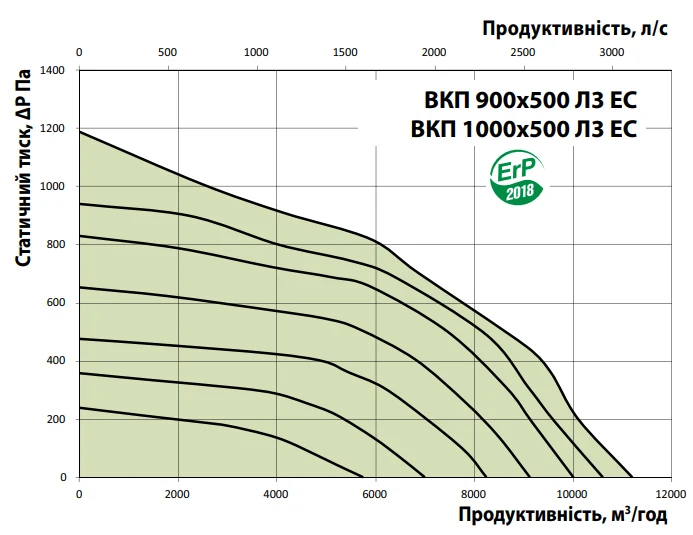 Графік витрати повітря та тиску