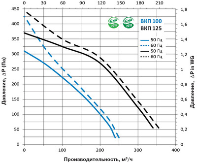 Графік витрати повітря