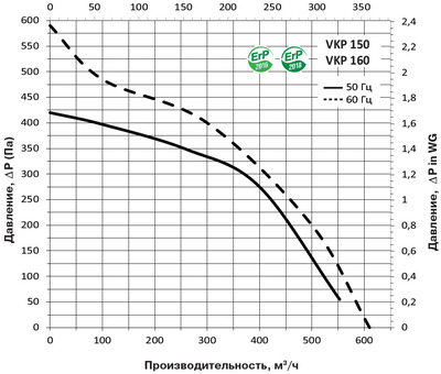 Графік витрати повітря