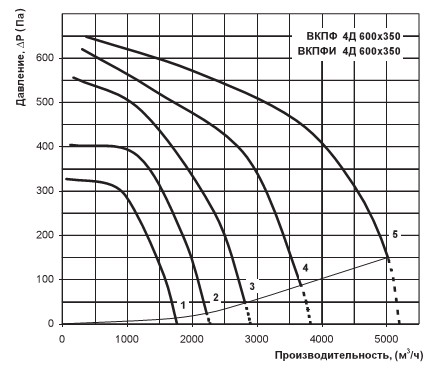 Аеродинамічний графік