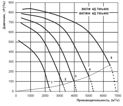 Аеродинамічна характеристика вентилятора