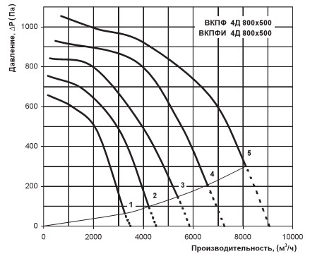 Аеродинамічні характеристики
