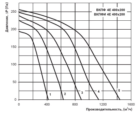 Графік продуктивності вентилятора