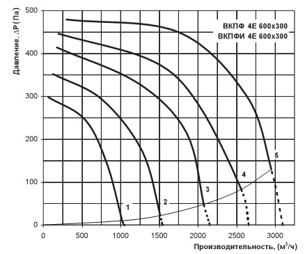 Витрата повітря вентилятора
