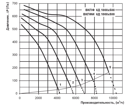 Діаграма продуктивність