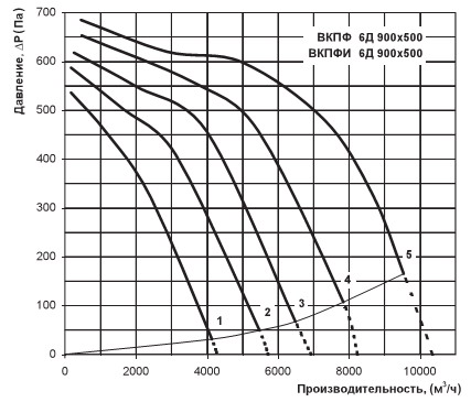 Залежність витрати від втрати тиску вентилятора