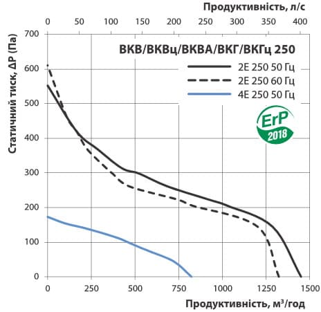Діаграма витрати повітря