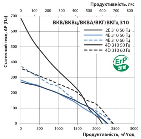 Діаграма продуктивності ВКВ 4Д 310