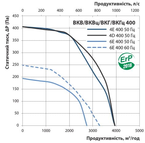 Продуктивність вентилятора 