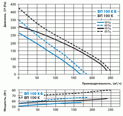Графік витрати повітря і втрат