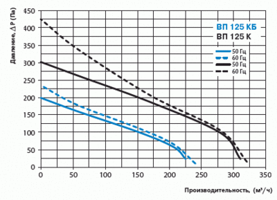 Діаграма продуктивності для вп 125