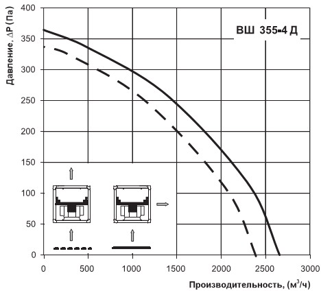 Діаграма продуктивності