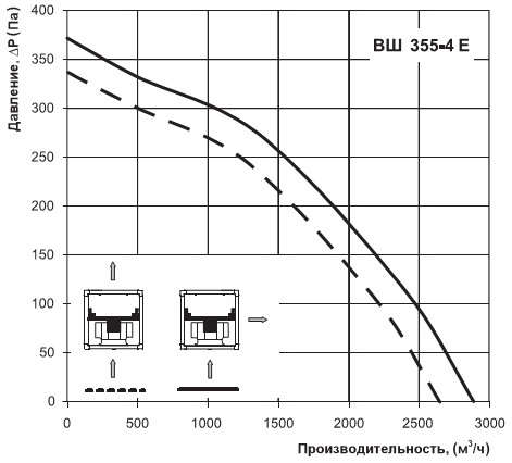 Графік продуктивності 