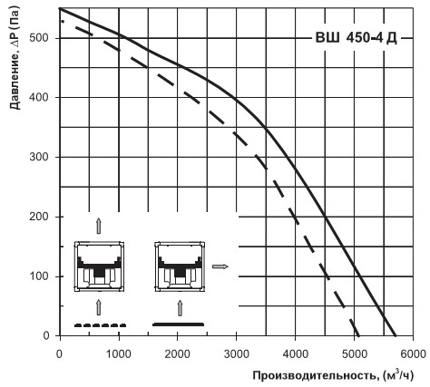 Диаграмма Вентс ВШ 450-4Д
