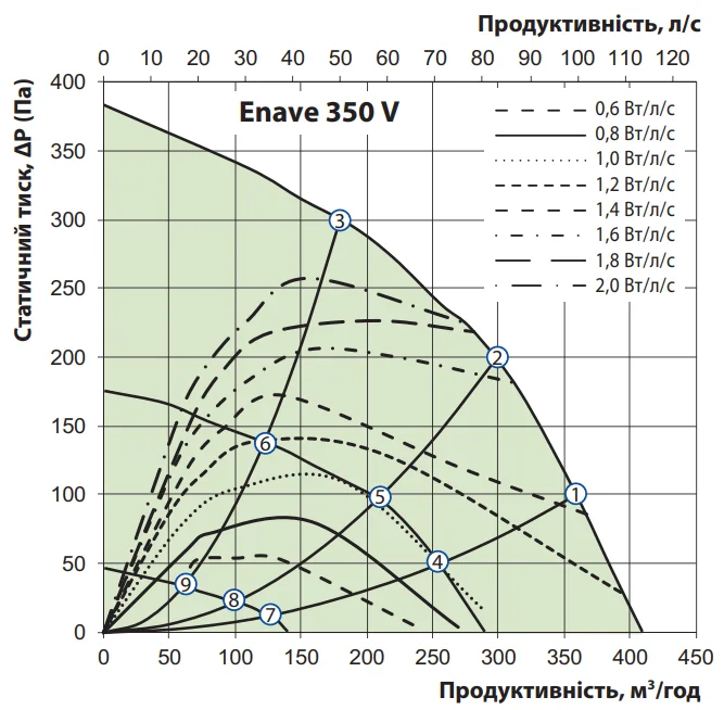 Графік витрати повітря