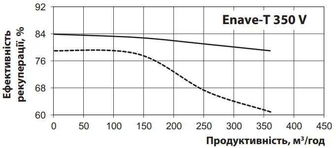 Ефективність рекуперації