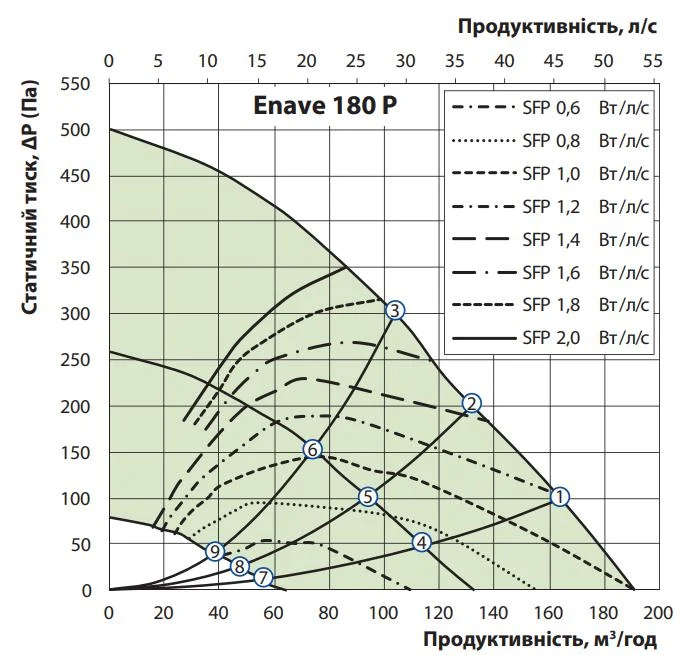 Графік витрати повітря та втрати тиску