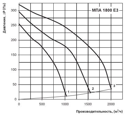 Залежність продуктивності від опору