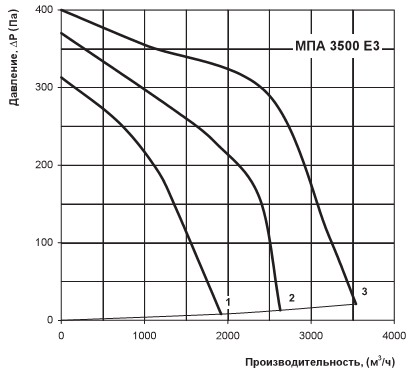Аеродинамічні характеристики
