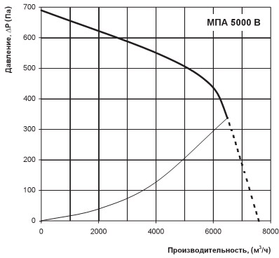 Графік витрати повітря МПА 5000 В