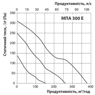 Витрата повітря та втрати тиску