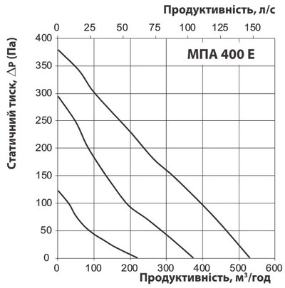 Витрата повітря та втрати тиску