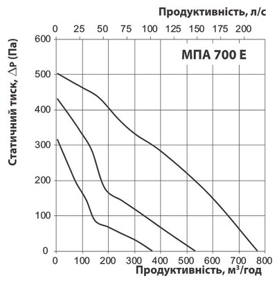 Витрата повітря та втрати тиску