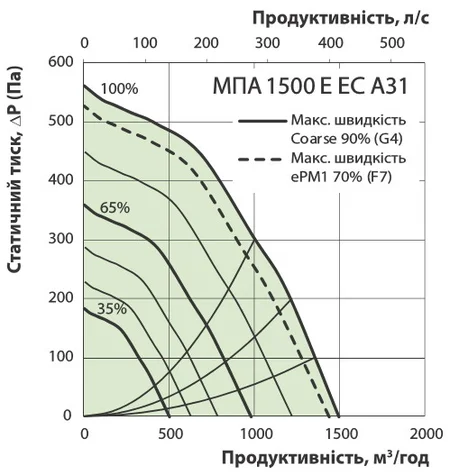 Діаграма втрати тиску