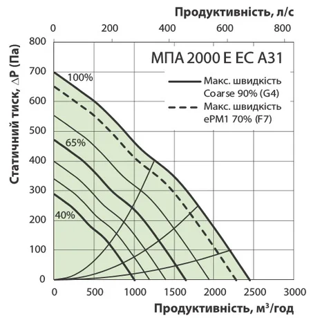 Діаграма втрати тиску