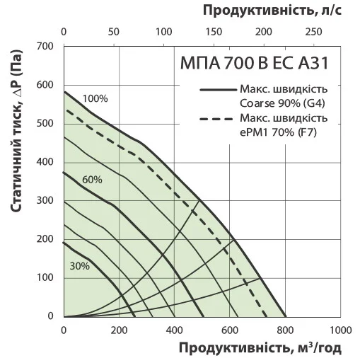 Графік продуктивності