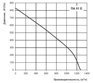 Втрати тиску установки