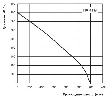 Втрати тиску і продуктивність