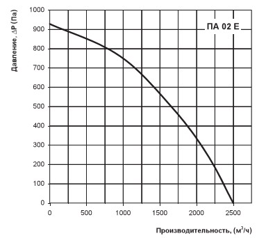 Залежність продуктивності від втрат тиску