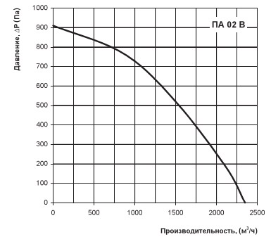 Діаграма втрат тиску
