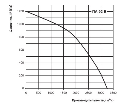 Залежність витрати від тиску