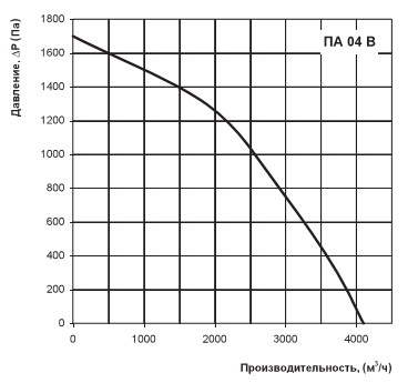 Втрати тиску і витрата