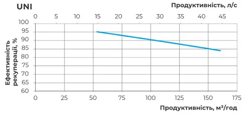Ефективність регенерації тепла