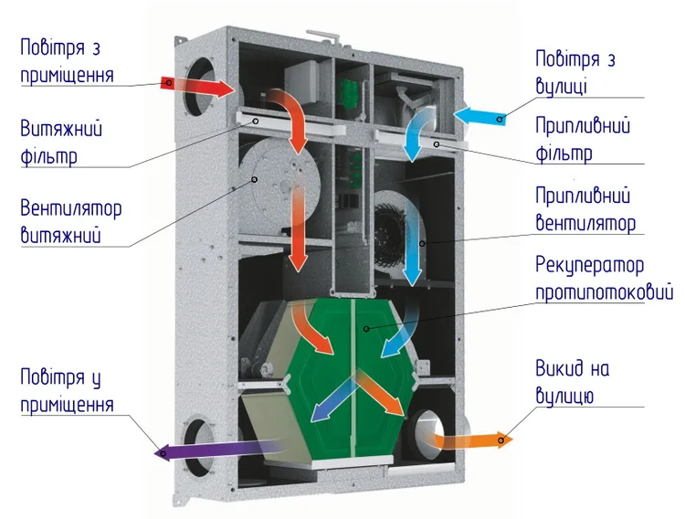 Склад установки з рекуперацією тепла