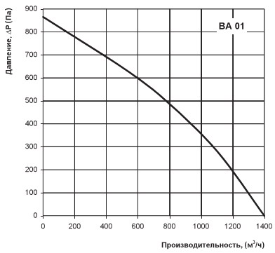 Діаграма продуктивності ВА 01