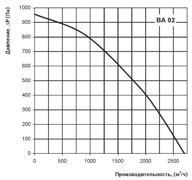 Продуктивність установки ВА 02