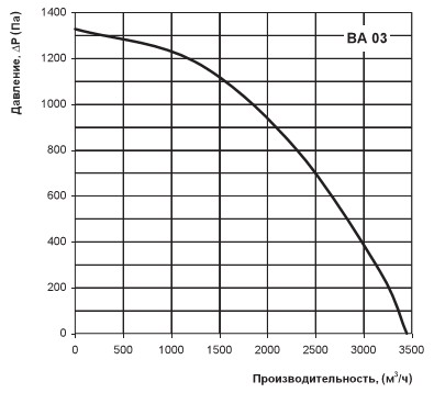 Діаграма продуктивності ВА03