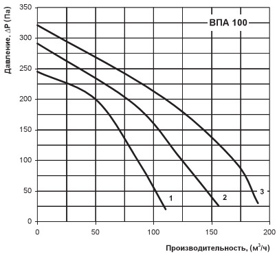 Діаграма продуктивності установки