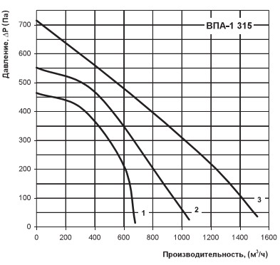 Продуктивність ВПА- 1 315