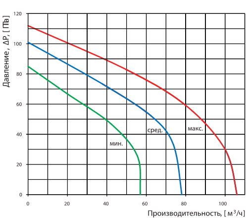 Графік продуктивності і тиску