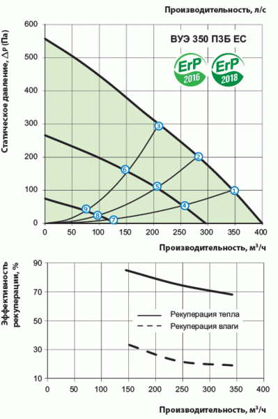 Производительность, напор и эффективность рекуперации
