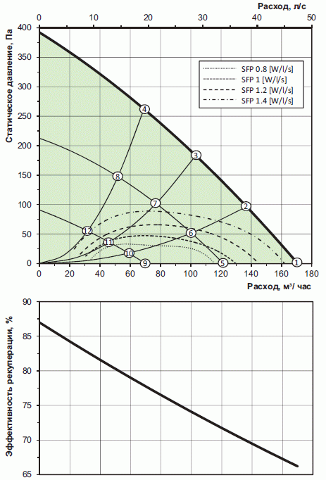 График расхода воздуха и рекуперации
